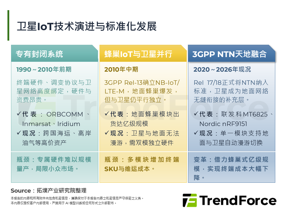 卫星IoT技术演进与标准化发展