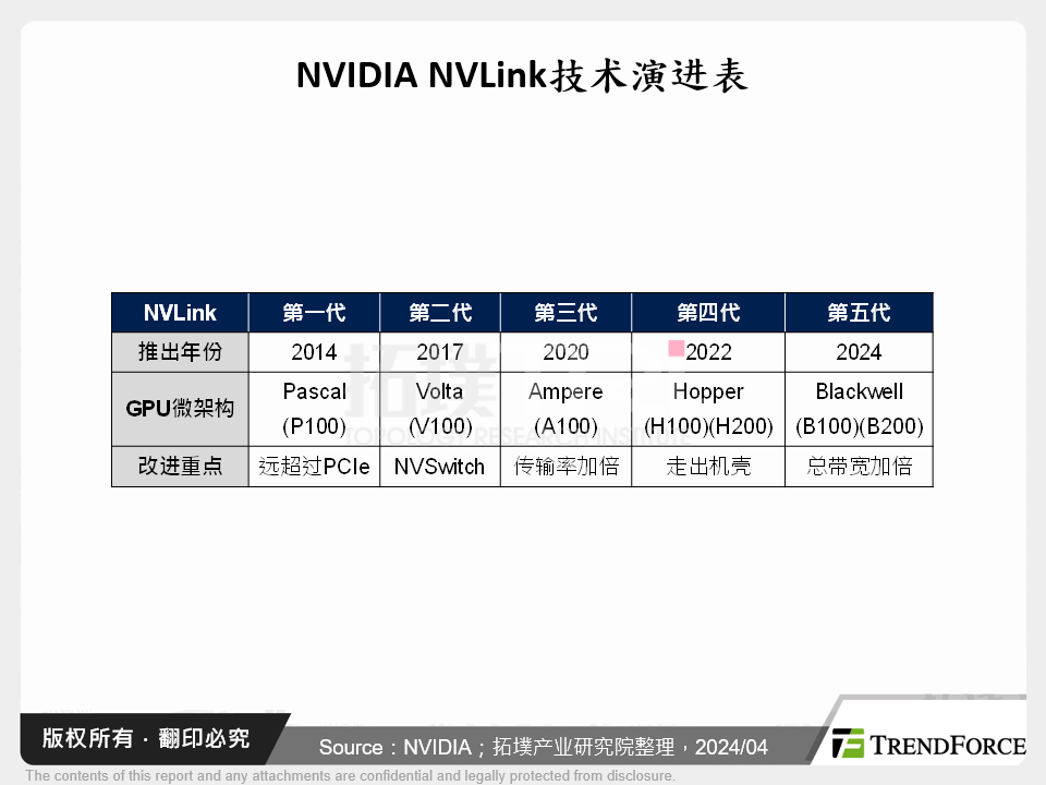 探索NVIDIA的多重护城河：不仅有CUDA，NVLink的串连频宽更难跨