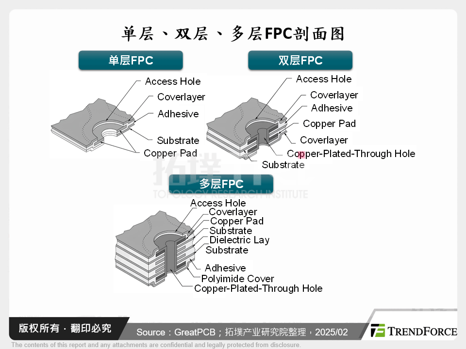 单层、双层、多层FPC剖面图