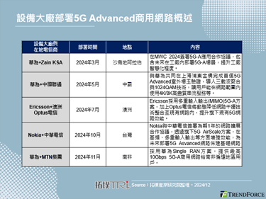 非洲电信商MTN在南非完成5G-A网路验证，助扩展创新应用