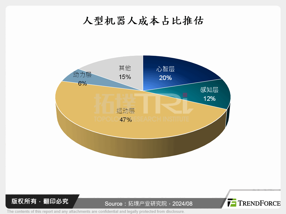 人型机器人成本占比推估