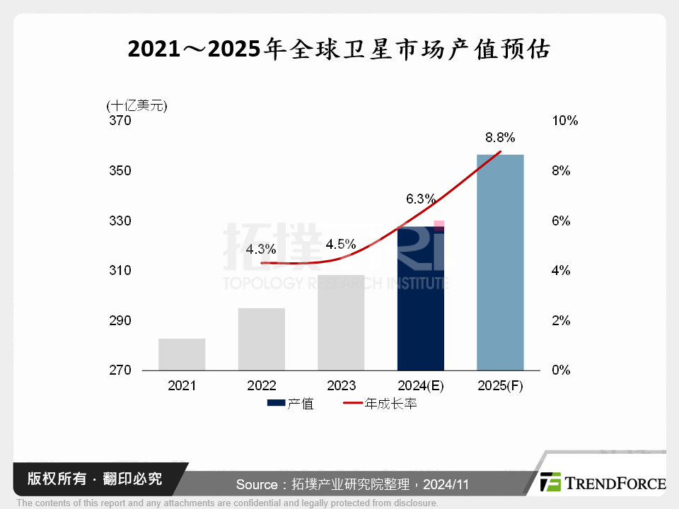 2021～2025年全球卫星市场产值预估