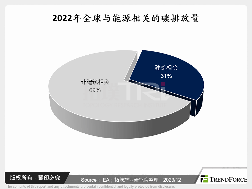 2022年全球与能源相关的碳排放量