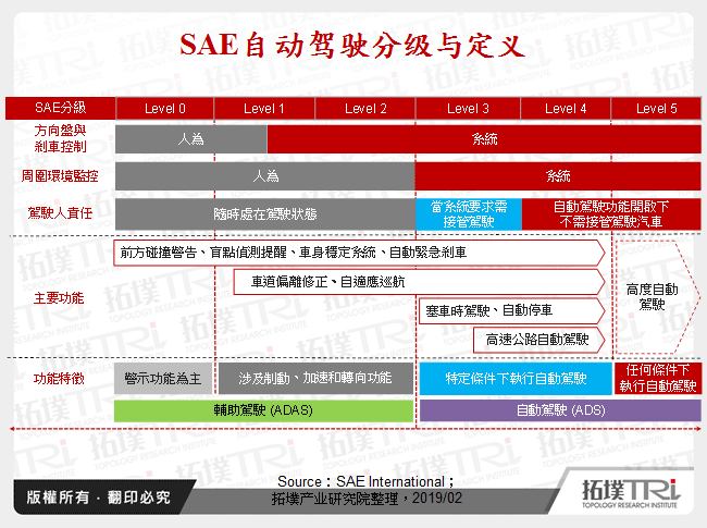 SAE自动驾驶分级与定义