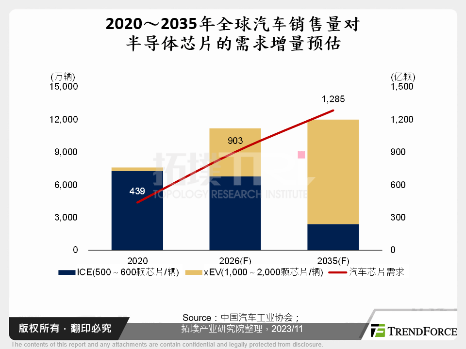 2020～2035年全球汽车销售量对半导体晶片的需求增量预估