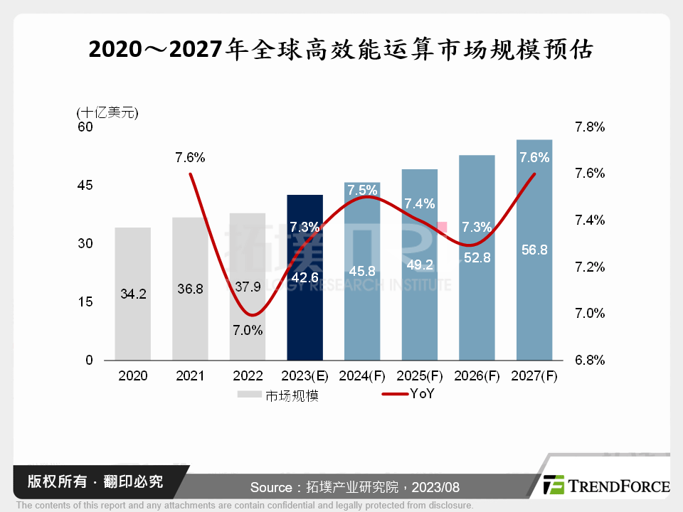 2020～2027年全球高效能运算市场规模预估