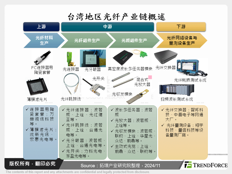 台湾光纤产业链概述