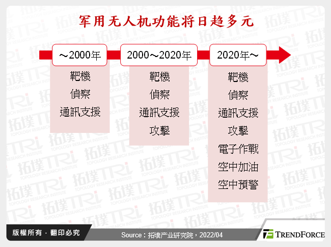 军用无人机功能将日趋多元