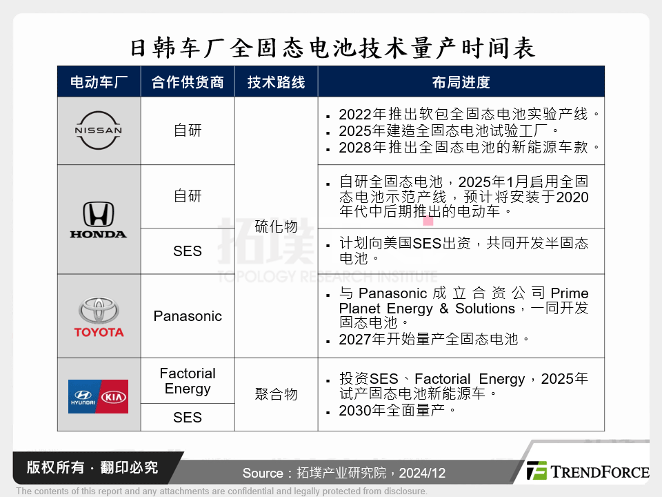 日韩车厂全固态电池技术量产时间表