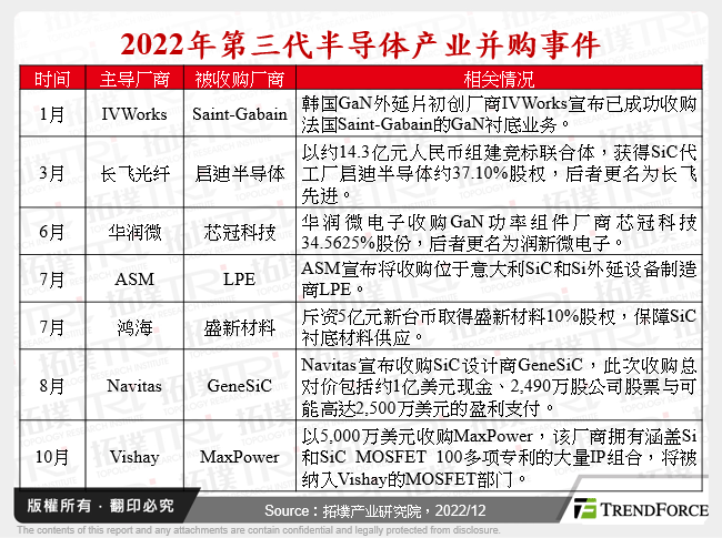 2022年第三代半导体产业并购事件