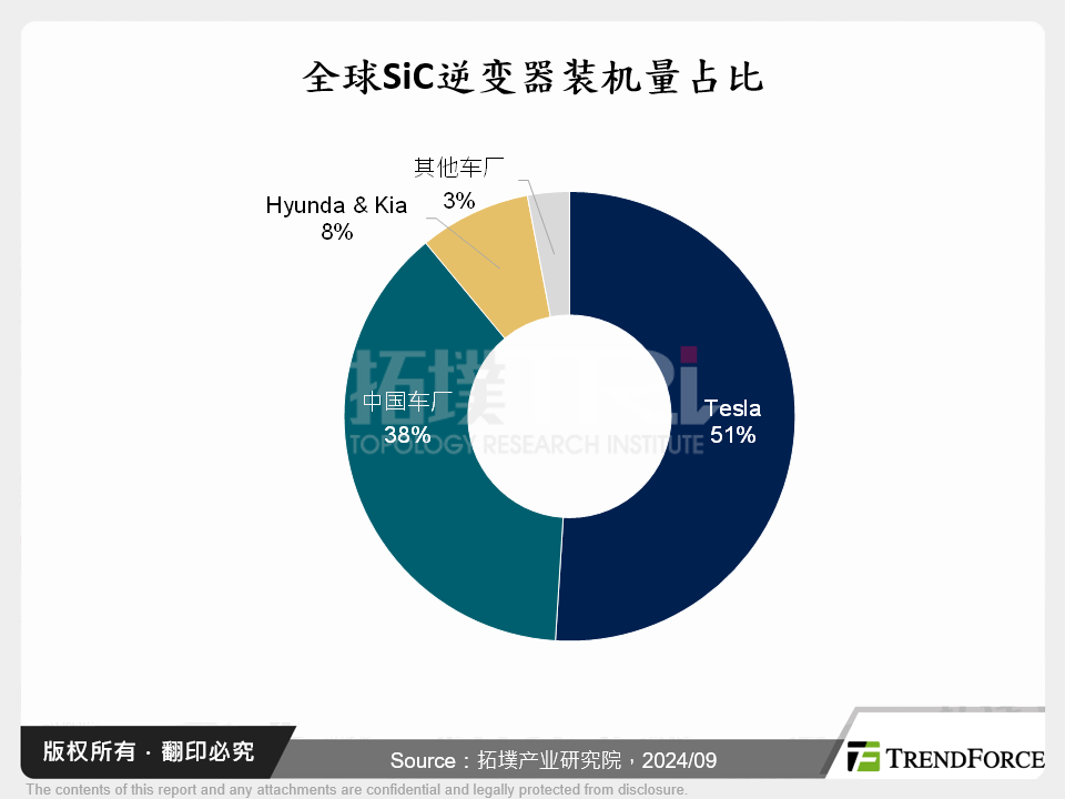 全球SiC逆变器装机量占比