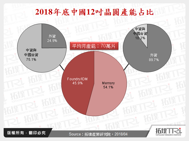 从SEMICON China 2018看中国IC制造与封测发展