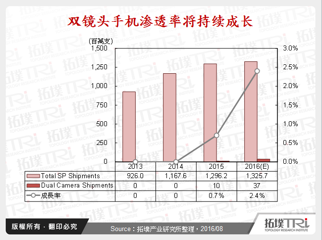 双镜头手机渗透率将持续成长