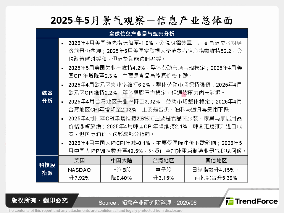 2025年5月景气观察