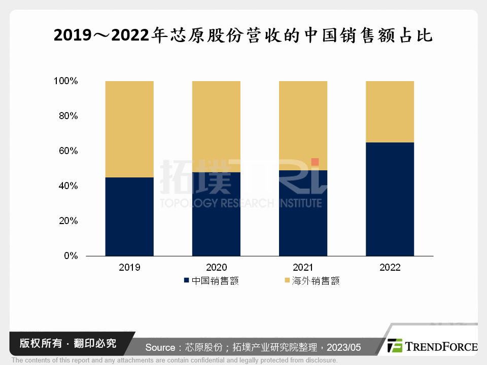 中国晶片自主化风潮将进一步带动ASIC市场