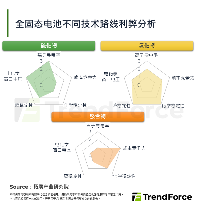 全固态电池不同技术路线利弊分析