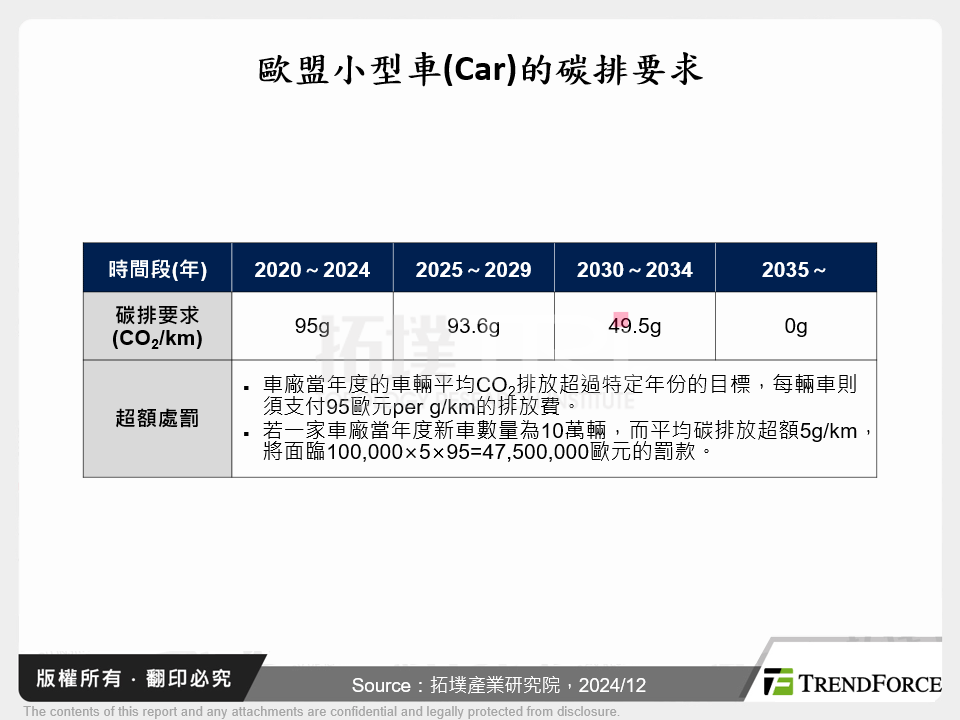 欧盟小型车(Car)的碳排要求