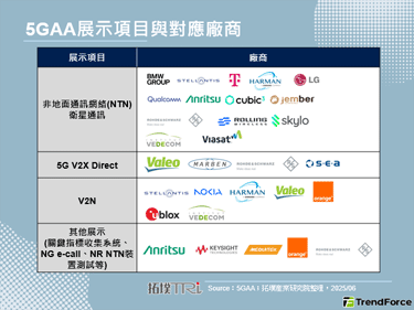 5GAA首个卫星与5G-V2X