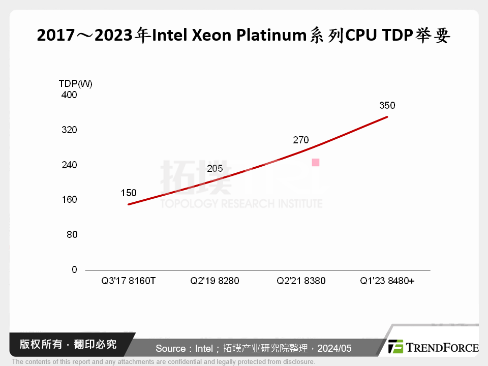 2017～2023年Intel Xeon Platinum系列CPU TDP举要