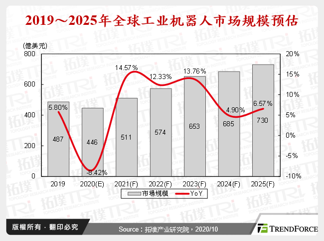2019～2025年全球工业机器人市场规模预估