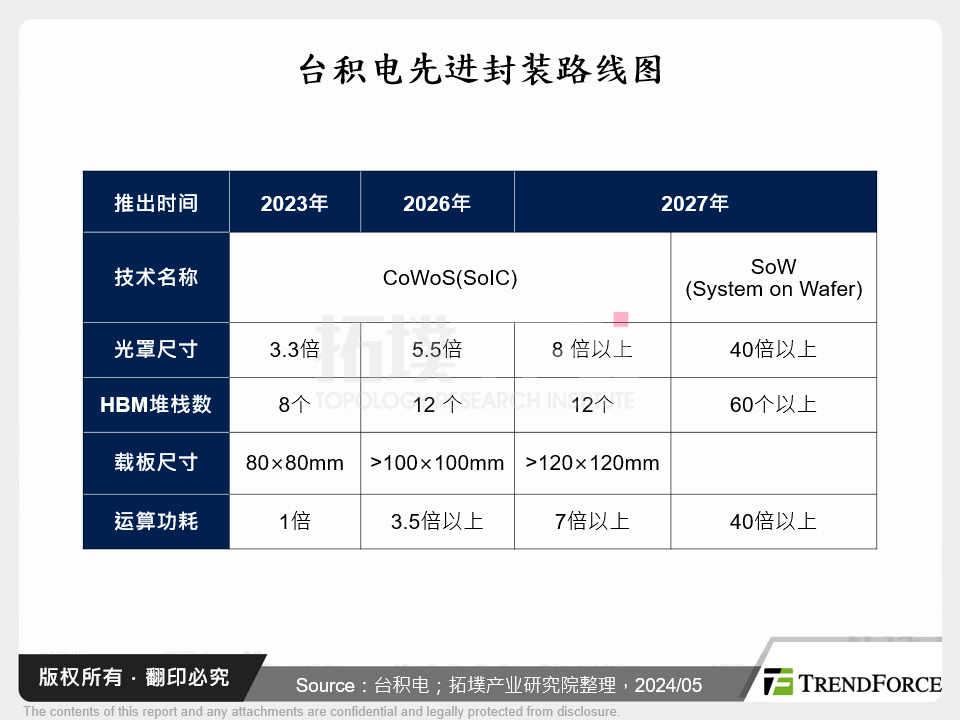 台积电先进封装路线图