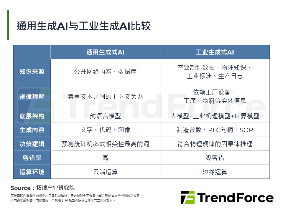 通用生成AI与工业生成AI比较