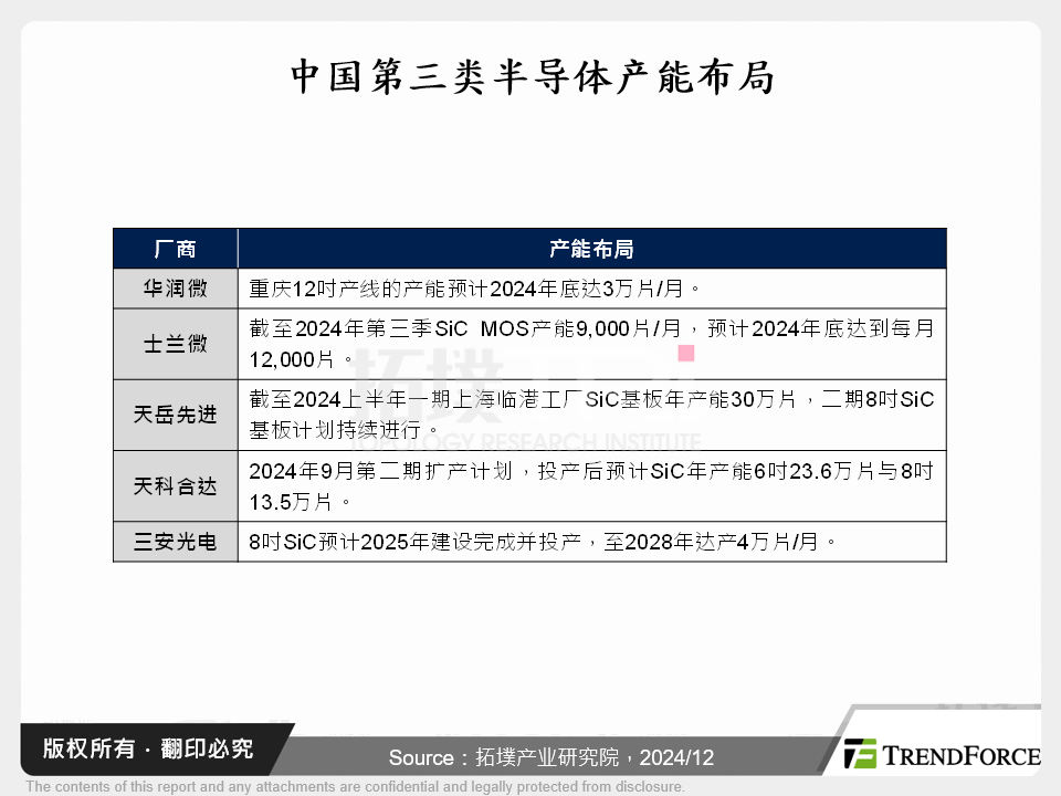 中国SiC、GaN产业脉动分析