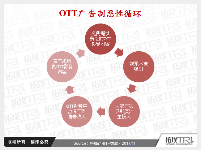 OTT广告制恶性循环