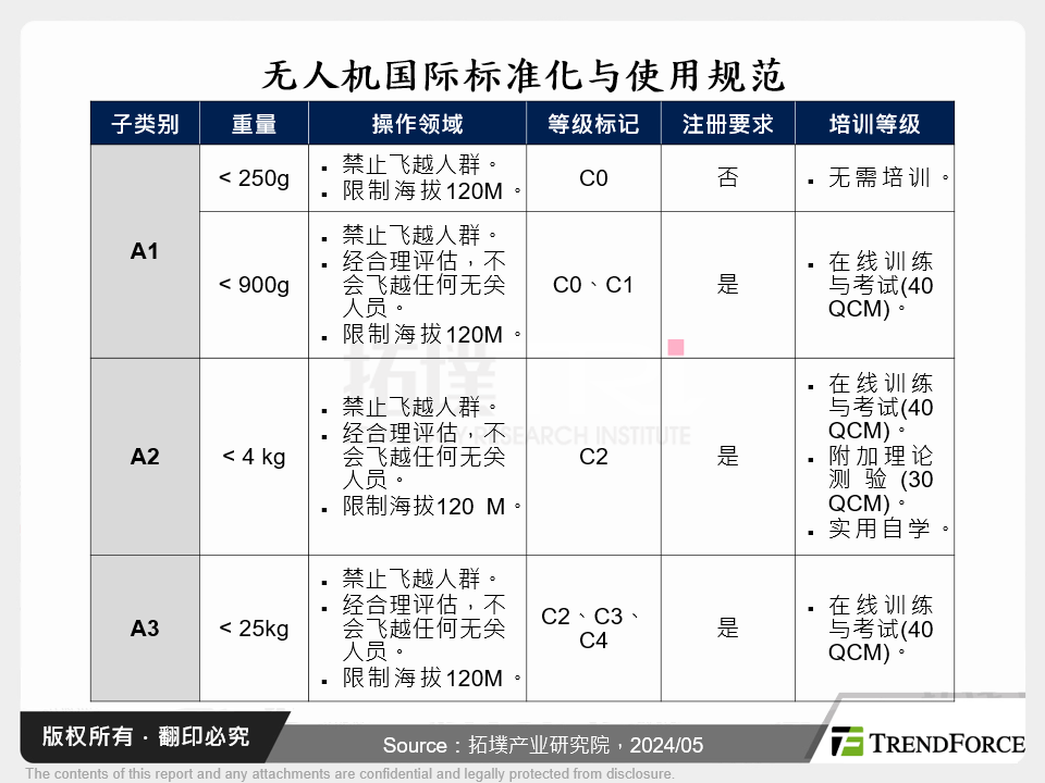 无人机国际标准化与使用规范