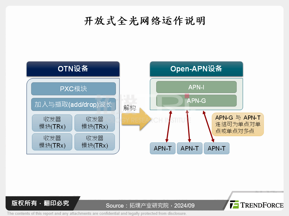 创新光学技术崭露头角－开放式全光网路技术探讨与厂商布局