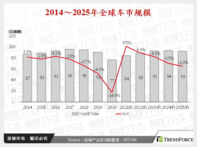 2014～2025年全球车市规模