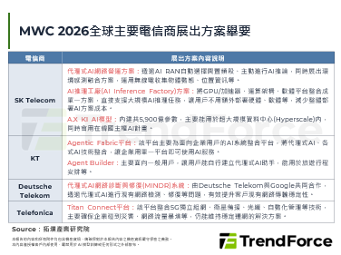 MWC 2026：代理式AI为
