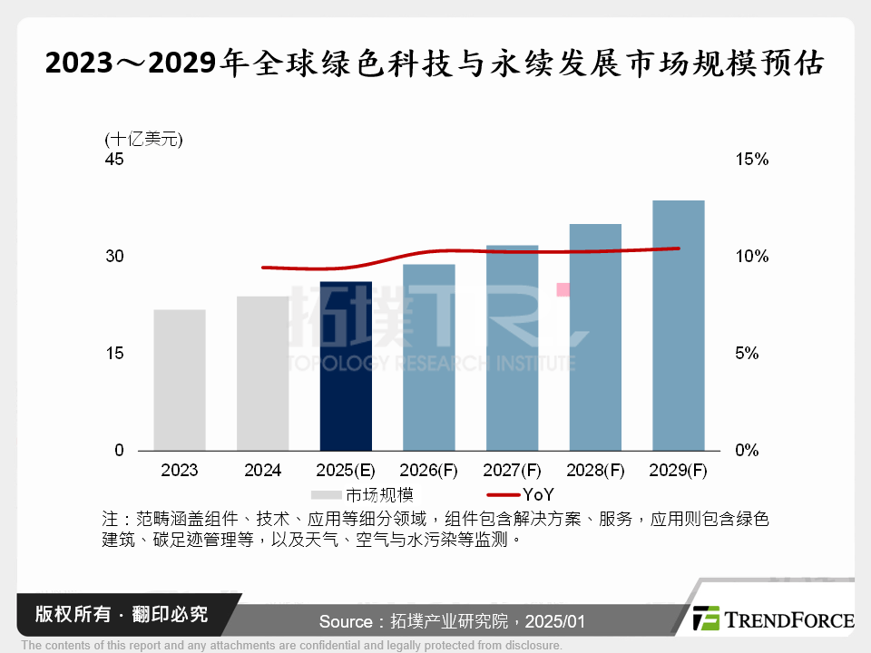 2025年全球绿能赛局竞逐，擘划永续蓝图