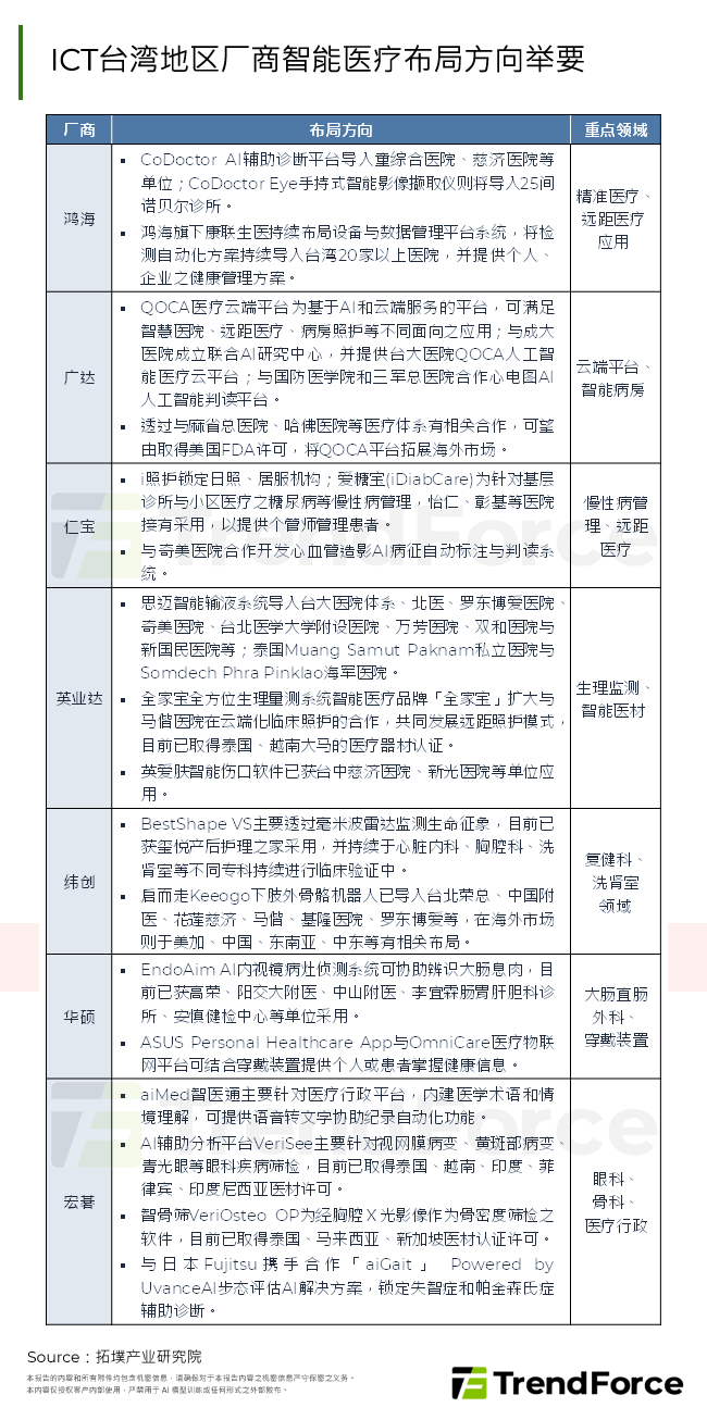 ICT台湾厂商智慧医疗布局方向举要