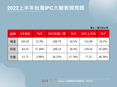 桦汉、研华等IPC大厂2022上半年营收亮眼，积极布局脱碳转型