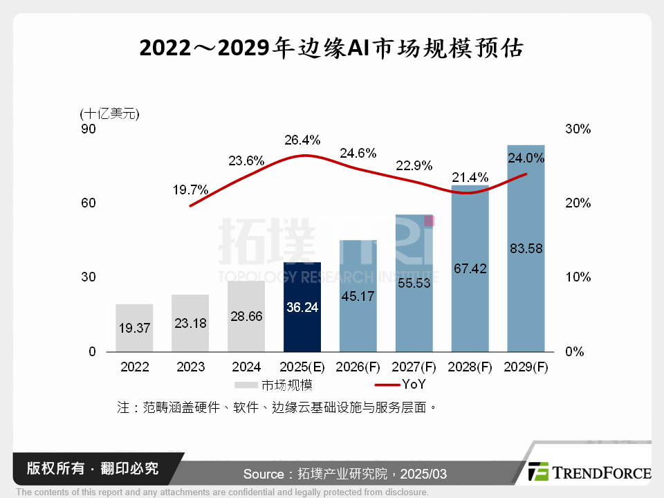 2022～2029年边缘AI市场规模预估