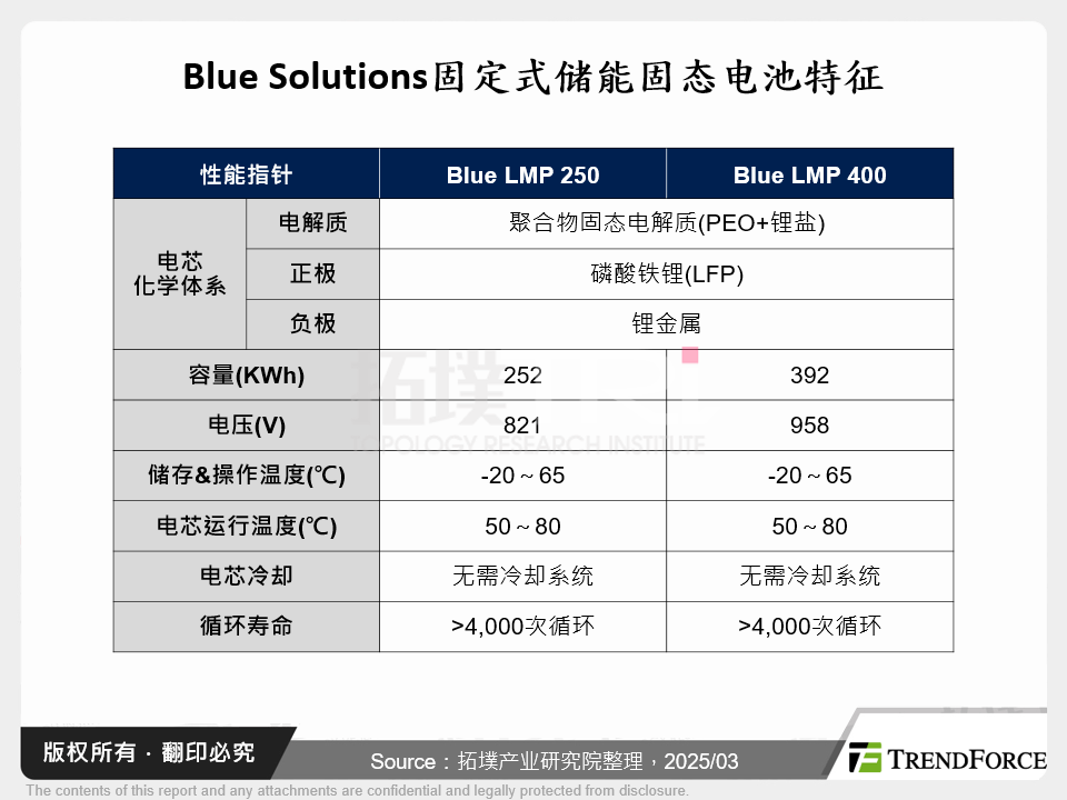 Blue Solutions固定式储能固态电池特征