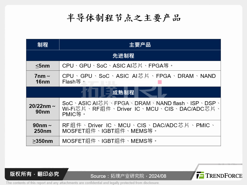 半导体制程节点之主要产品