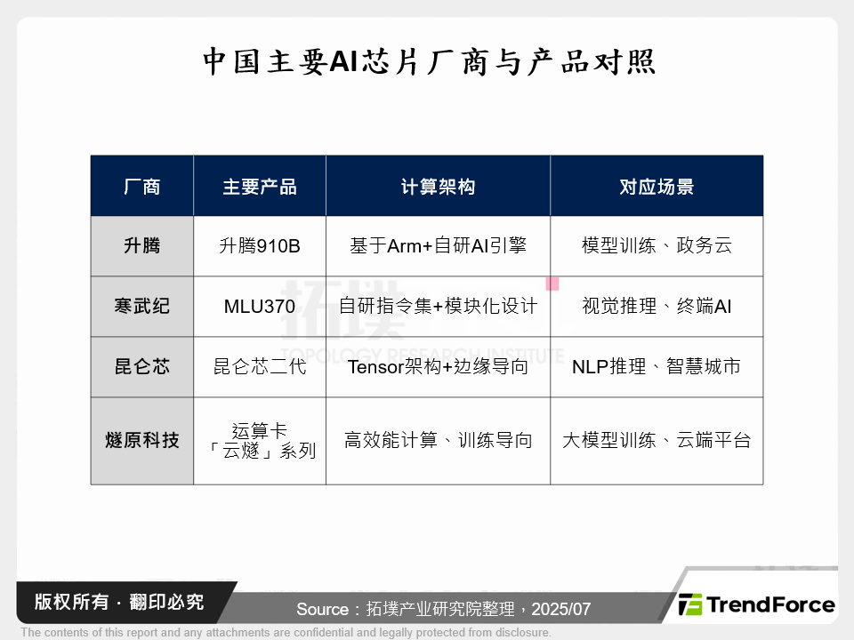 中国主要AI晶片厂商与产品对照