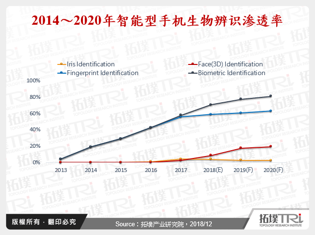 2014～2020年智慧型手机生物辨识渗透率