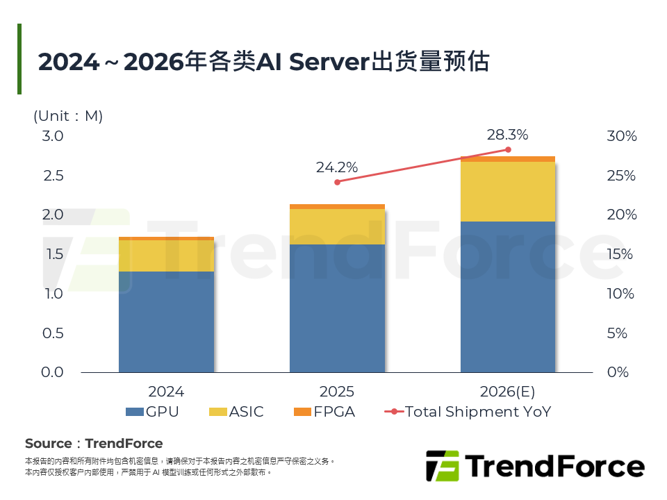 2024～2026年各类AI Server出货量预估