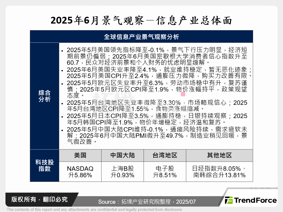2025年6月景气观察－资讯产业总体面