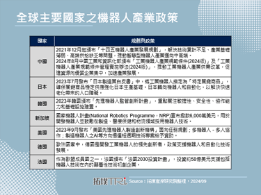 中国将机器人产业纳入数位转型基础，以政策加大支持