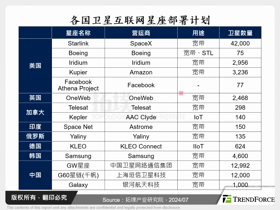 各国卫星互联网星座部署计画