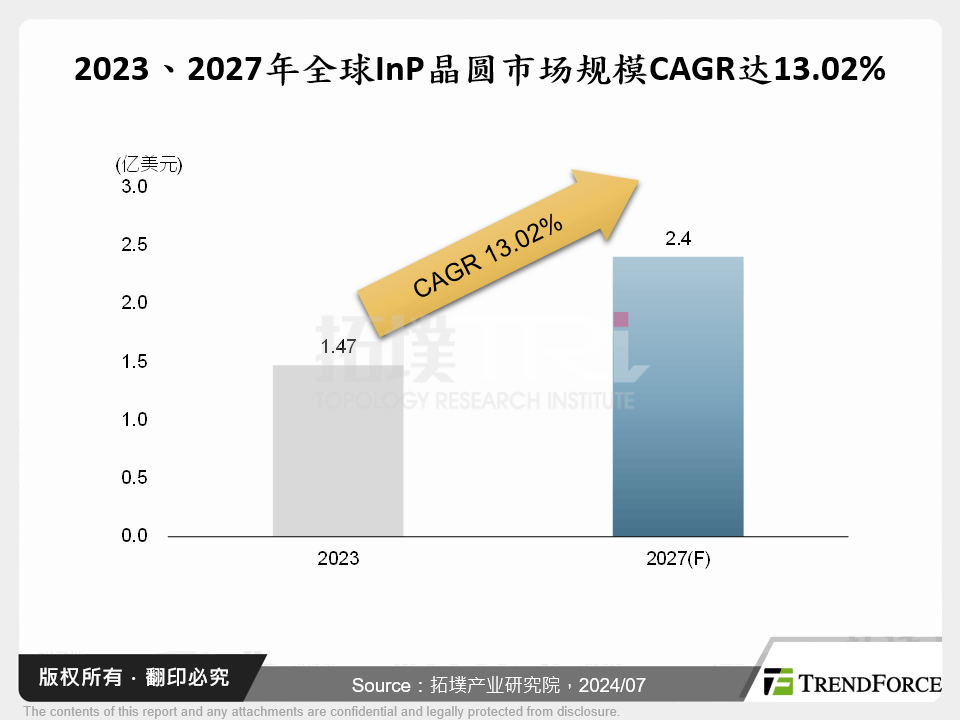 2023、2027年全球InP晶圆市场规模CAGR达13.02%