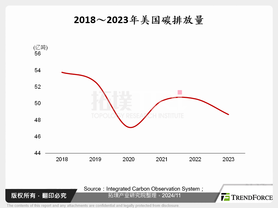 美国州际碳交易机制现况与发展