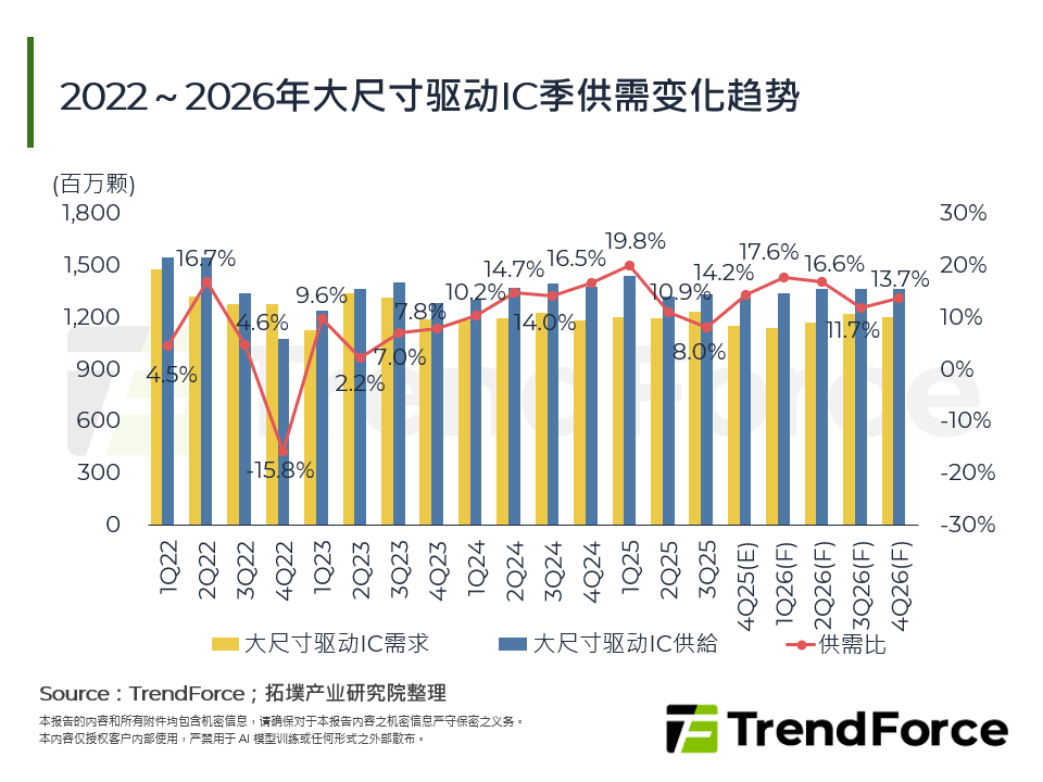 2022～2026年大尺寸驱动IC季供需变化趋势