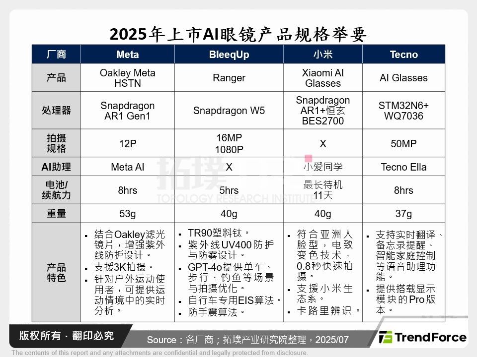 2025年上市AI眼镜产品规格举要