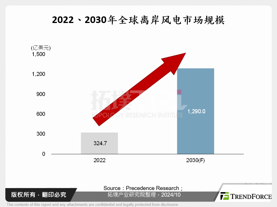 2022、2030年全球离岸风电市场规模