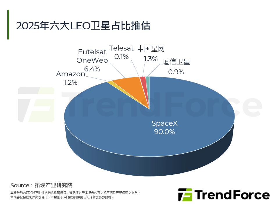 2025年六大LEO卫星占比推估